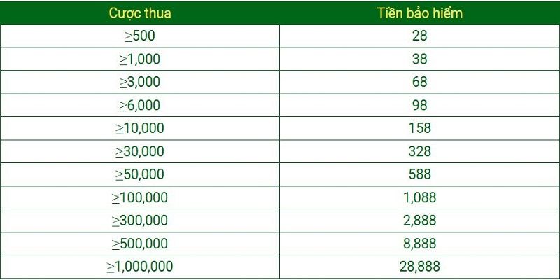 Bảo hiểm cược thua casino cho tất cả hội viên QQ88